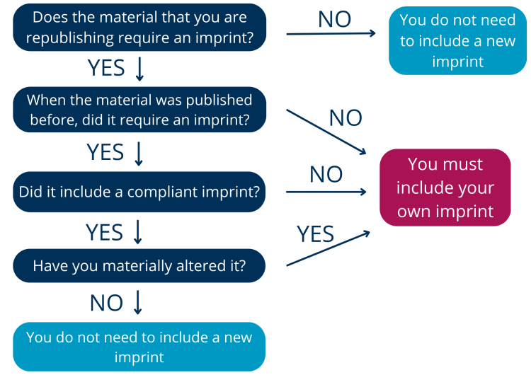 A flowchart describing what kind of republished material needs an imprint