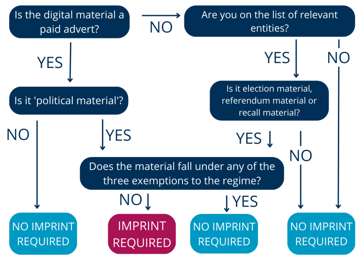 A flowchart describing what kind of material needs an imprint