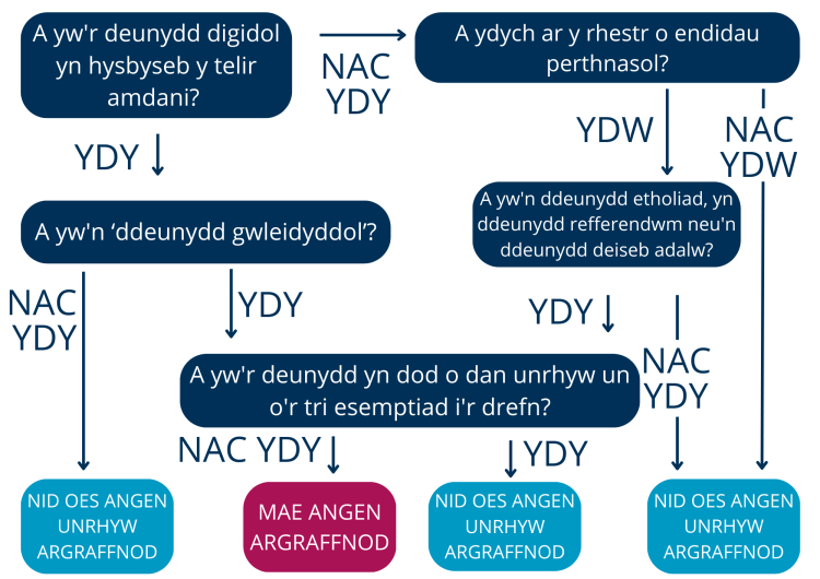 Siart llif sy’n disgrifio’r math o ddeunydd sydd angen argraffnod