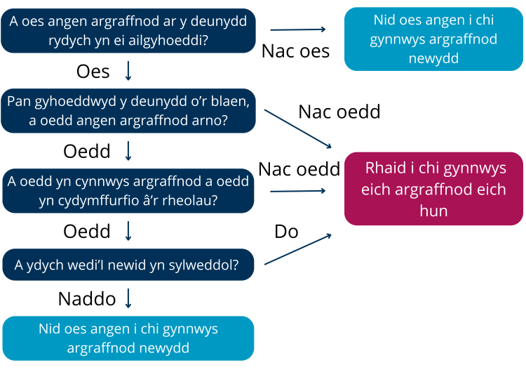 Siart llif sy’n disgrifio’r math o ddeunydd sydd wedi’i ailgyhoeddi sydd angen argraffnod