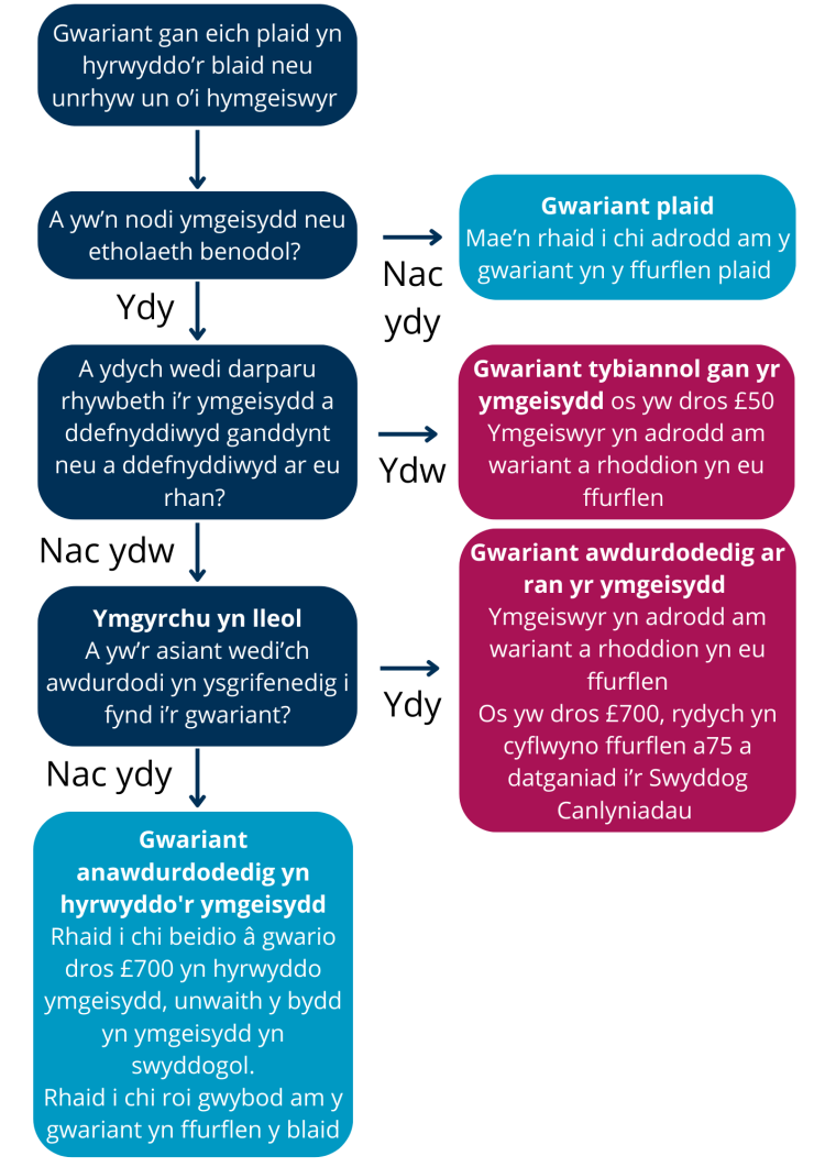 Siart llif yn egluro'r testun ar y dudalen hon ar sut i adrodd ar wariant