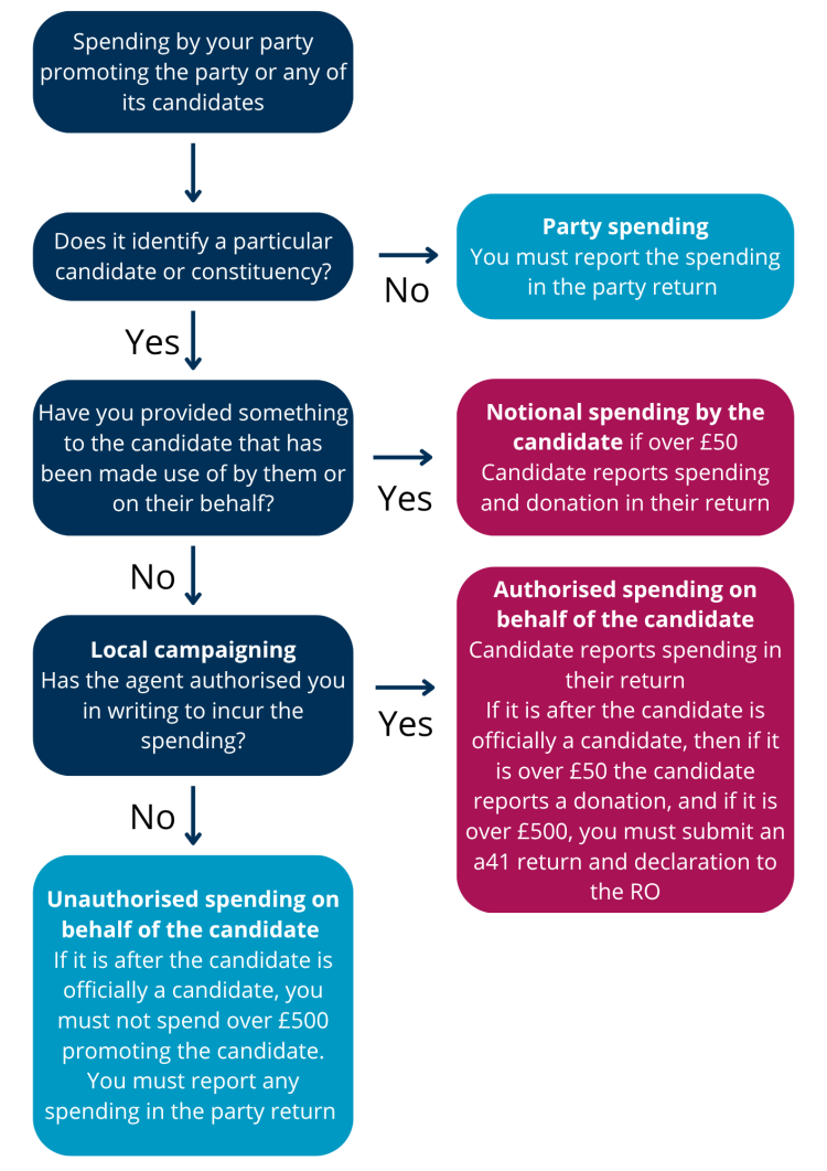 Flowchart showing the different ways spending must be reported, explained on this page