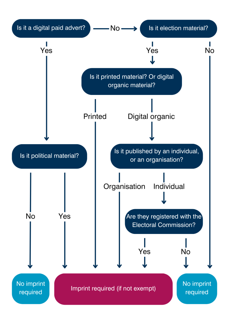 Flowchart showing what material needs an imprint as explained in the text on this page.