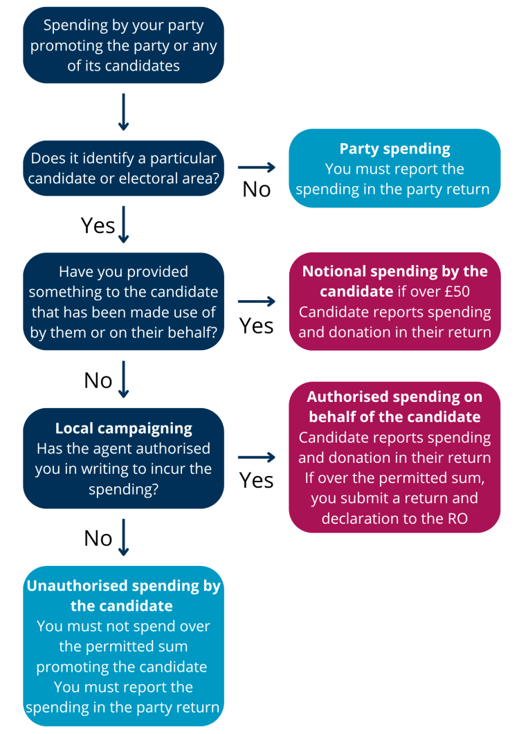 Flowchart summarising how spending by parties could be notional spending or authorised spending for a candidate